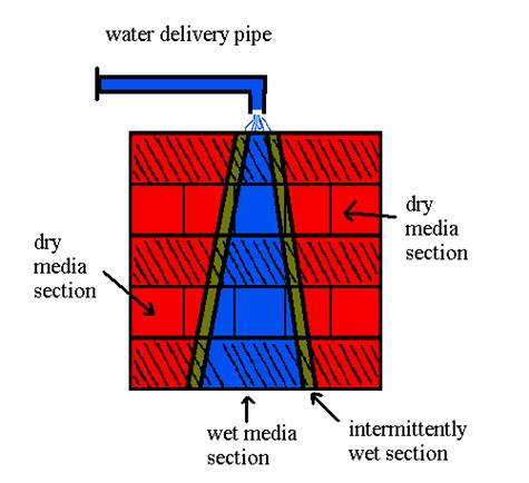 Water Distribution Chart
